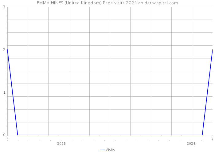 EMMA HINES (United Kingdom) Page visits 2024 