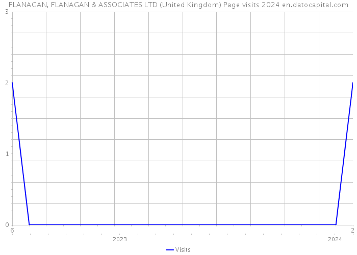 FLANAGAN, FLANAGAN & ASSOCIATES LTD (United Kingdom) Page visits 2024 