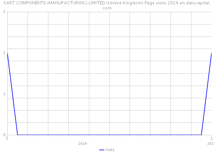 KART COMPONENTS (MANUFACTURING) LIMITED (United Kingdom) Page visits 2024 