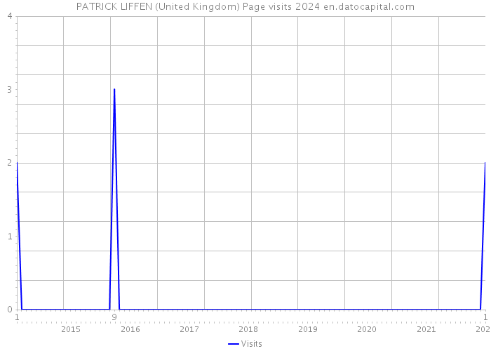 PATRICK LIFFEN (United Kingdom) Page visits 2024 