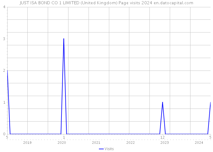 JUST ISA BOND CO 1 LIMITED (United Kingdom) Page visits 2024 