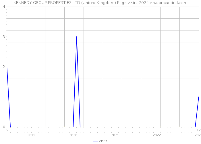 KENNEDY GROUP PROPERTIES LTD (United Kingdom) Page visits 2024 