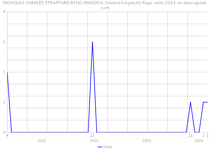 NICHOLAS CHARLES STRAFFORD BYNG-MADDICK (United Kingdom) Page visits 2024 
