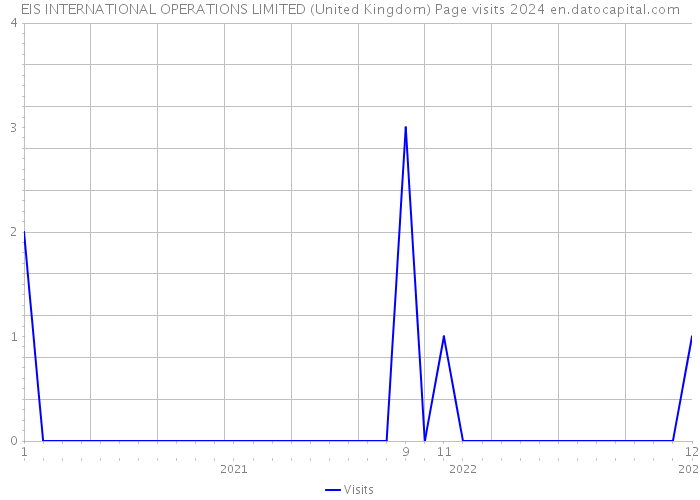 EIS INTERNATIONAL OPERATIONS LIMITED (United Kingdom) Page visits 2024 