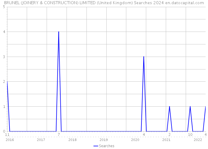 BRUNEL (JOINERY & CONSTRUCTION) LIMITED (United Kingdom) Searches 2024 