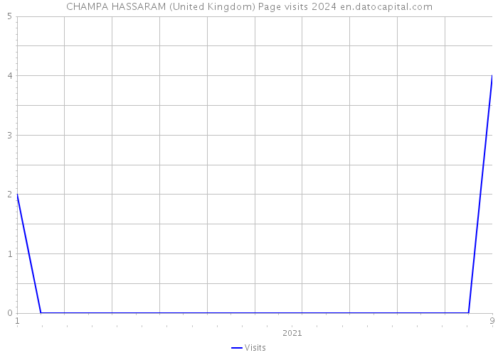 CHAMPA HASSARAM (United Kingdom) Page visits 2024 