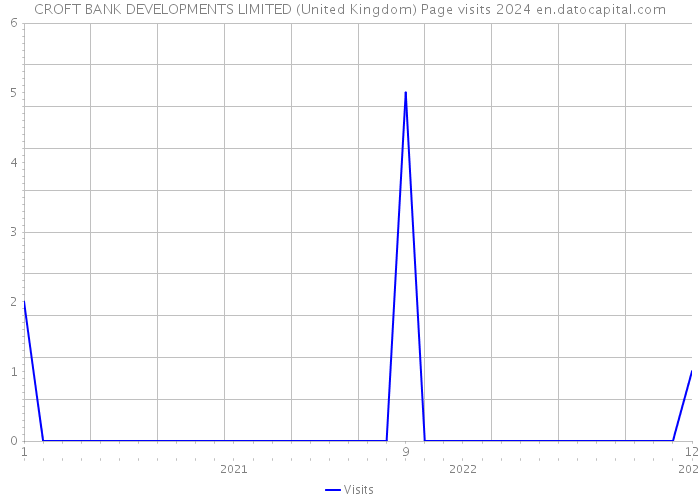 CROFT BANK DEVELOPMENTS LIMITED (United Kingdom) Page visits 2024 