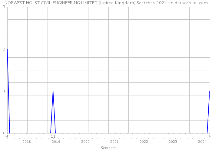 NORWEST HOLST CIVIL ENGINEERING LIMITED (United Kingdom) Searches 2024 