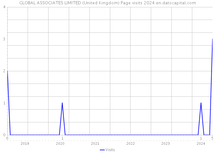 GLOBAL ASSOCIATES LIMITED (United Kingdom) Page visits 2024 