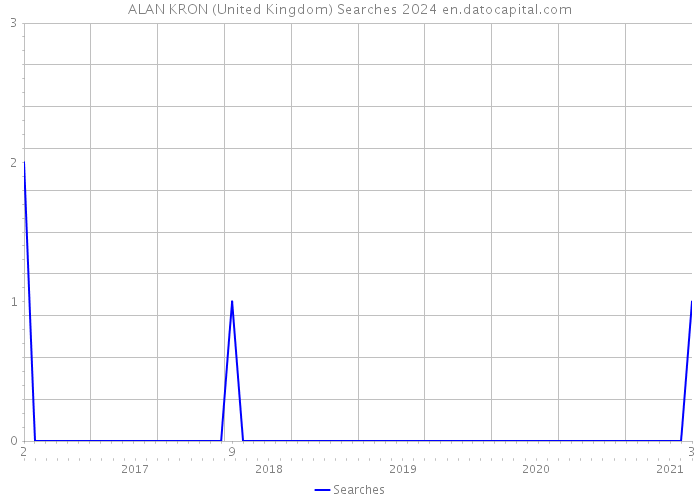 ALAN KRON (United Kingdom) Searches 2024 