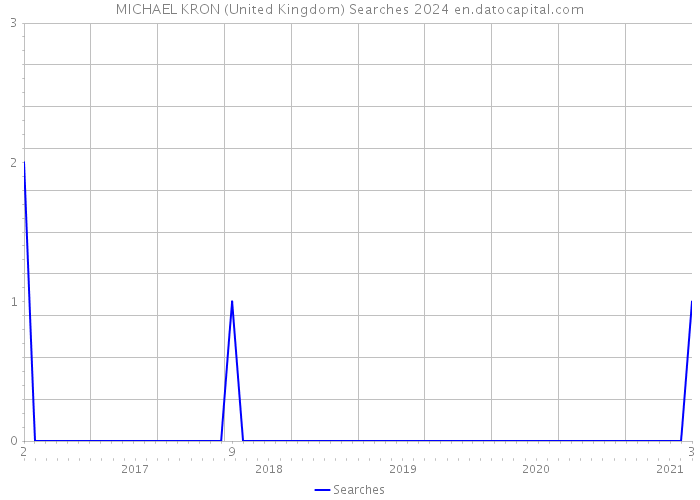 MICHAEL KRON (United Kingdom) Searches 2024 