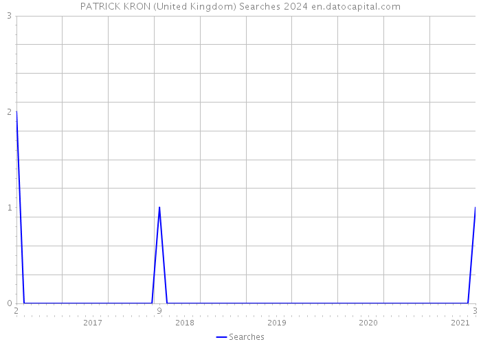 PATRICK KRON (United Kingdom) Searches 2024 