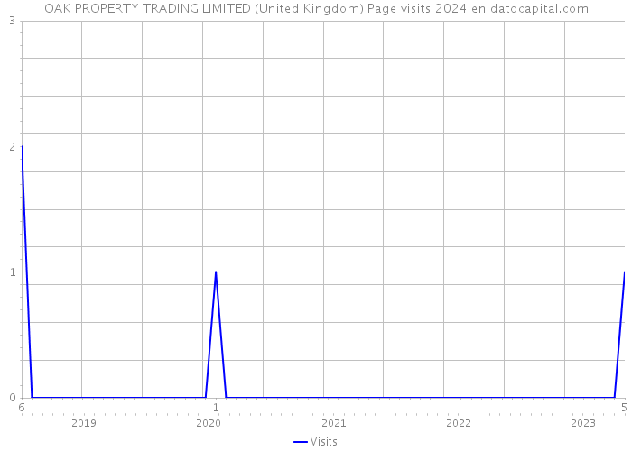 OAK PROPERTY TRADING LIMITED (United Kingdom) Page visits 2024 