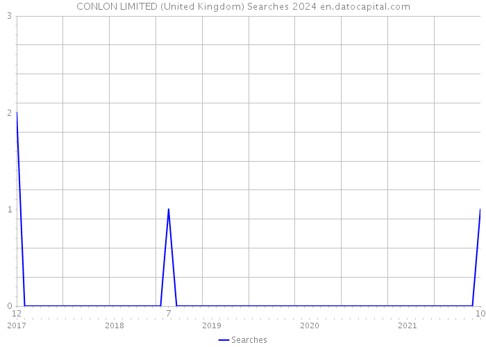 CONLON LIMITED (United Kingdom) Searches 2024 