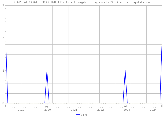 CAPITAL COAL FINCO LIMITED (United Kingdom) Page visits 2024 