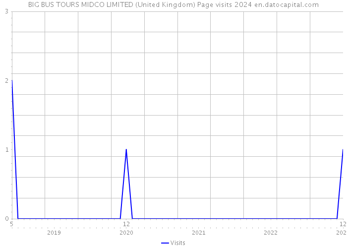 BIG BUS TOURS MIDCO LIMITED (United Kingdom) Page visits 2024 