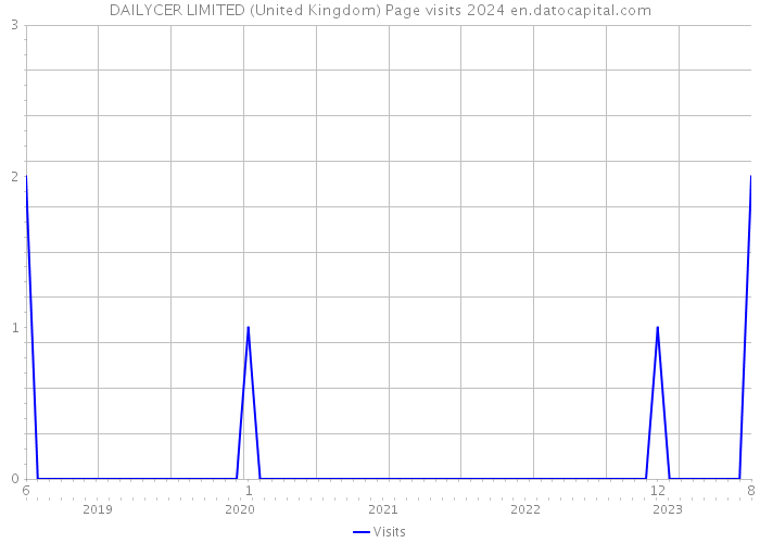 DAILYCER LIMITED (United Kingdom) Page visits 2024 