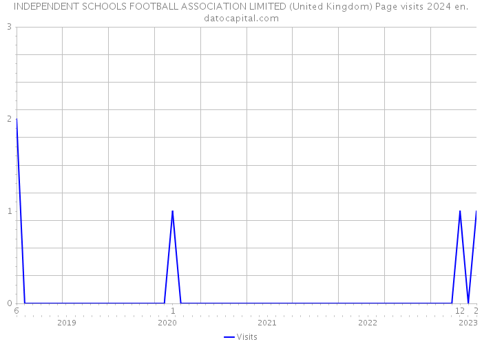 INDEPENDENT SCHOOLS FOOTBALL ASSOCIATION LIMITED (United Kingdom) Page visits 2024 