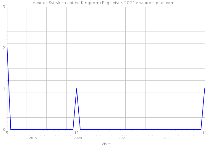 Aivaras Svirskis (United Kingdom) Page visits 2024 