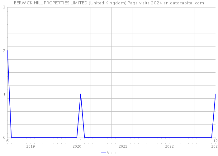 BERWICK HILL PROPERTIES LIMITED (United Kingdom) Page visits 2024 
