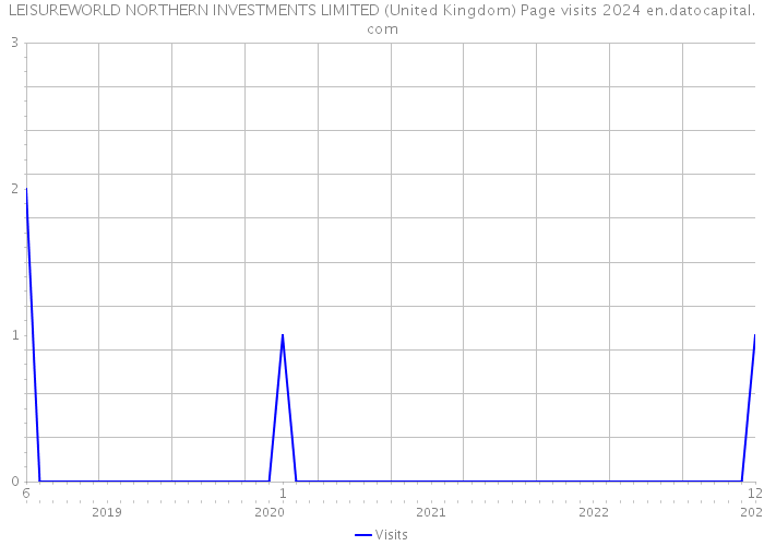 LEISUREWORLD NORTHERN INVESTMENTS LIMITED (United Kingdom) Page visits 2024 