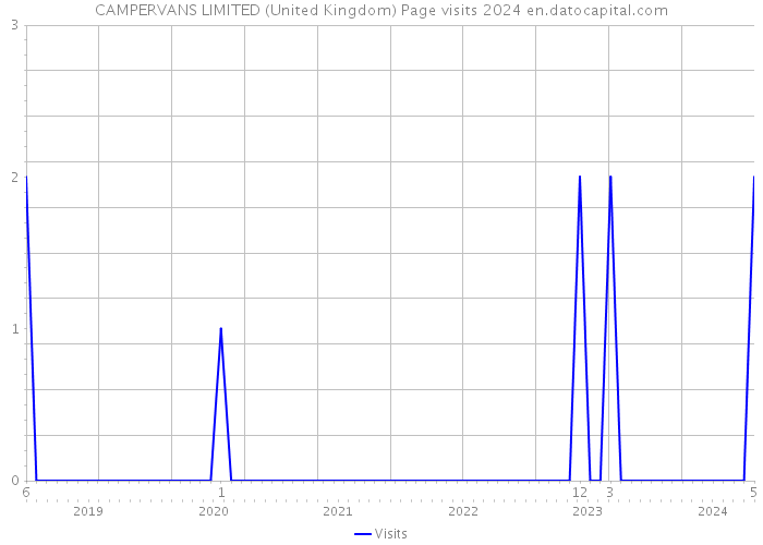CAMPERVANS LIMITED (United Kingdom) Page visits 2024 