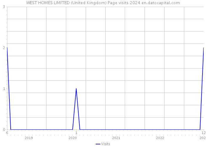 WEST HOMES LIMITED (United Kingdom) Page visits 2024 
