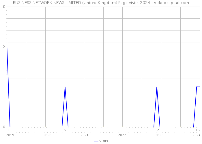 BUSINESS NETWORK NEWS LIMITED (United Kingdom) Page visits 2024 
