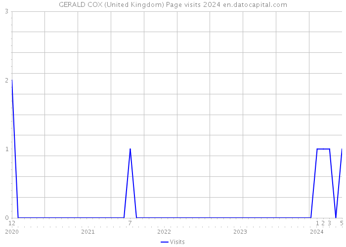 GERALD COX (United Kingdom) Page visits 2024 
