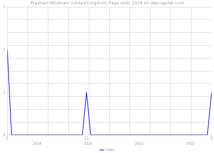 Prashant Meshram (United Kingdom) Page visits 2024 