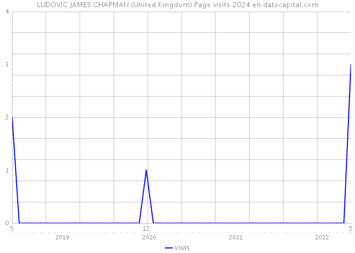 LUDOVIC JAMES CHAPMAN (United Kingdom) Page visits 2024 