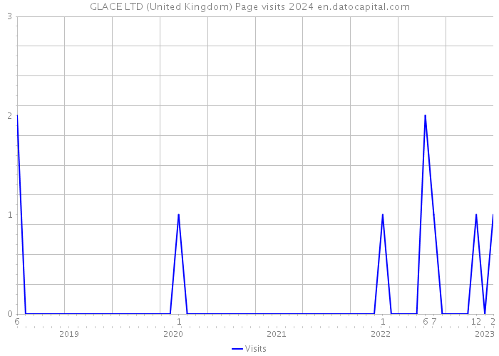 GLACE LTD (United Kingdom) Page visits 2024 
