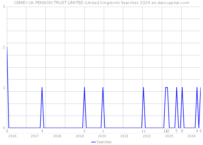 CEMEX UK PENSION TRUST LIMITED (United Kingdom) Searches 2024 