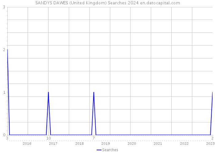 SANDYS DAWES (United Kingdom) Searches 2024 