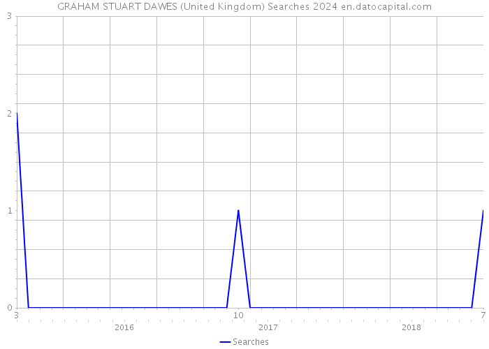 GRAHAM STUART DAWES (United Kingdom) Searches 2024 