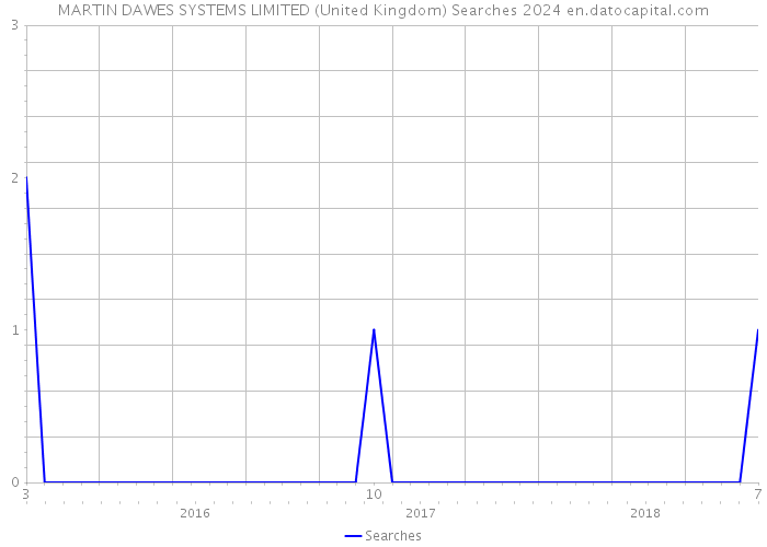 MARTIN DAWES SYSTEMS LIMITED (United Kingdom) Searches 2024 
