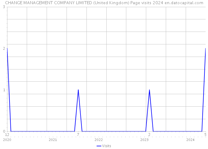 CHANGE MANAGEMENT COMPANY LIMITED (United Kingdom) Page visits 2024 
