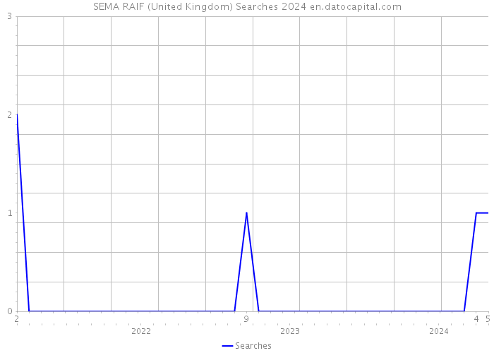SEMA RAIF (United Kingdom) Searches 2024 