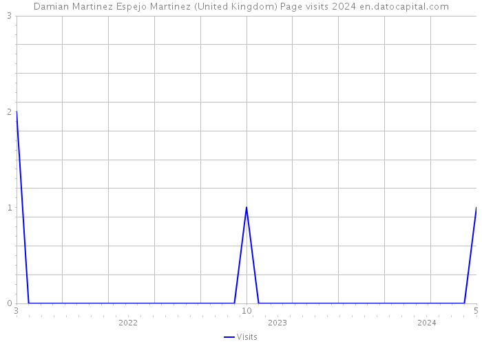 Damian Martinez Espejo Martinez (United Kingdom) Page visits 2024 