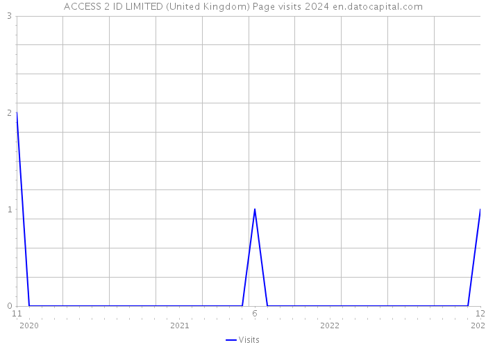 ACCESS 2 ID LIMITED (United Kingdom) Page visits 2024 