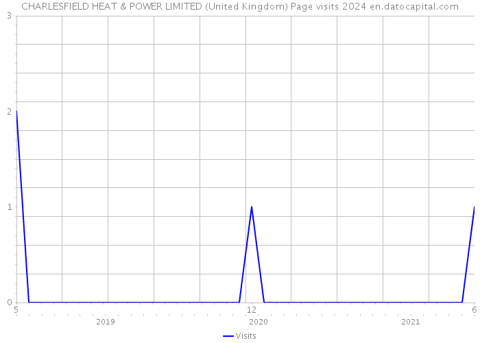 CHARLESFIELD HEAT & POWER LIMITED (United Kingdom) Page visits 2024 