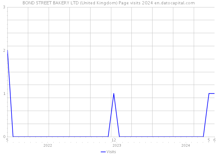 BOND STREET BAKERY LTD (United Kingdom) Page visits 2024 