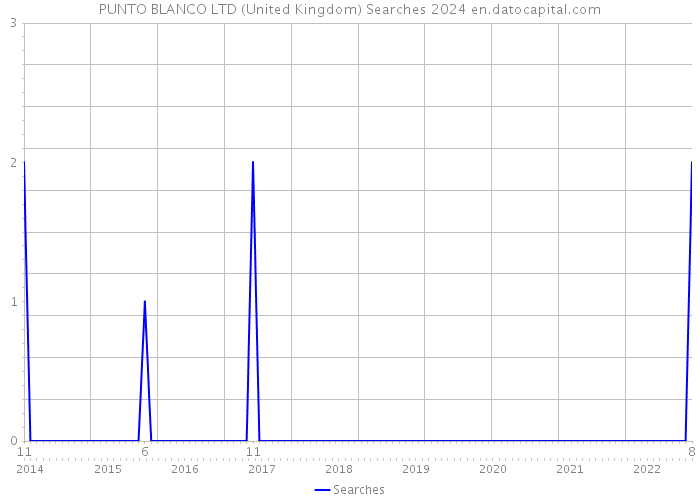 PUNTO BLANCO LTD (United Kingdom) Searches 2024 