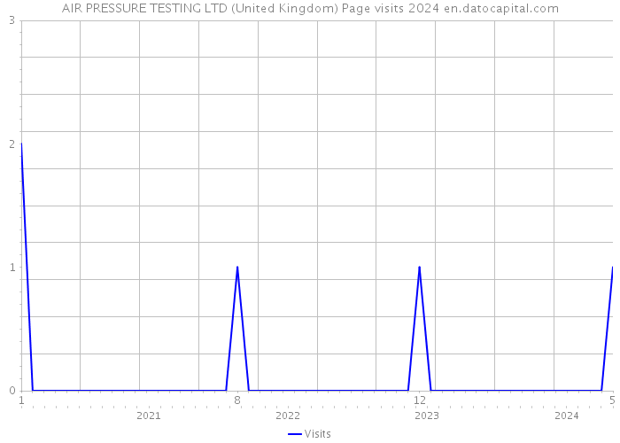 AIR PRESSURE TESTING LTD (United Kingdom) Page visits 2024 