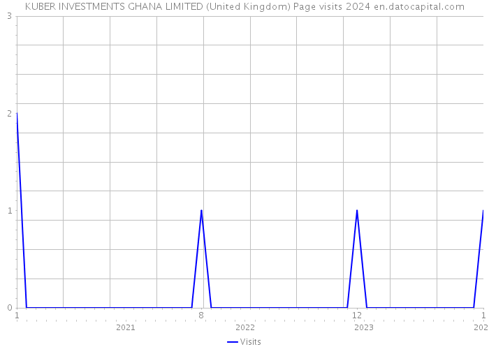 KUBER INVESTMENTS GHANA LIMITED (United Kingdom) Page visits 2024 