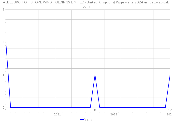ALDEBURGH OFFSHORE WIND HOLDINGS LIMITED (United Kingdom) Page visits 2024 