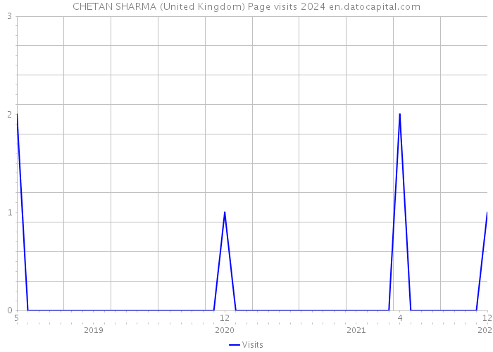 CHETAN SHARMA (United Kingdom) Page visits 2024 