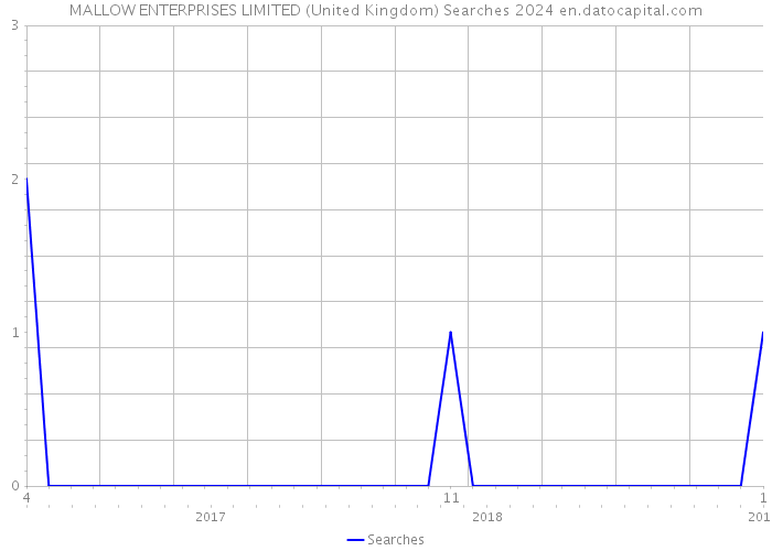 MALLOW ENTERPRISES LIMITED (United Kingdom) Searches 2024 