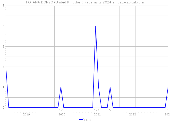 FOFANA DONZO (United Kingdom) Page visits 2024 