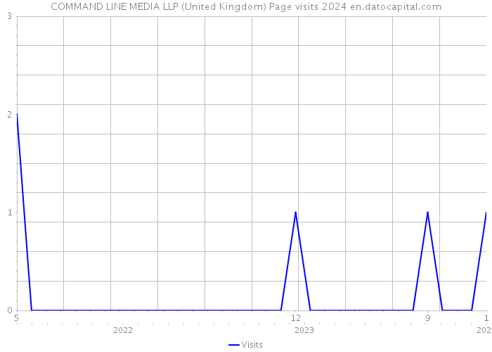 COMMAND LINE MEDIA LLP (United Kingdom) Page visits 2024 